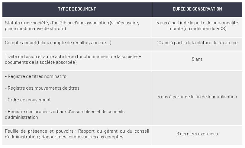 Durée de conservation document social des sociétés commerciales 