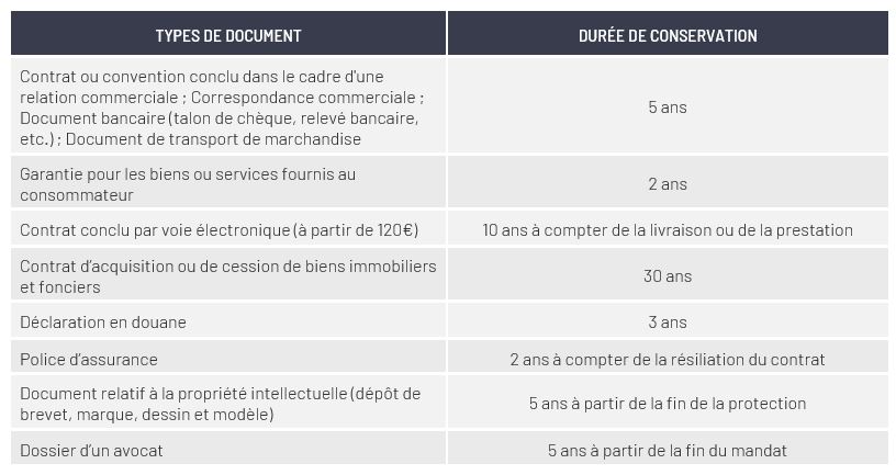 Durées de conservation des documents civils et commerciaux 