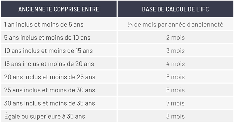 Nouvelle grille relative au montant à verser au moment du départ ou de la mise à la retraite