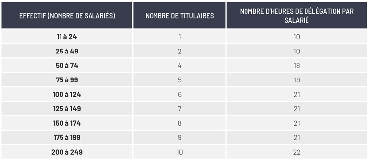 Composition du CSE dans les entreprises