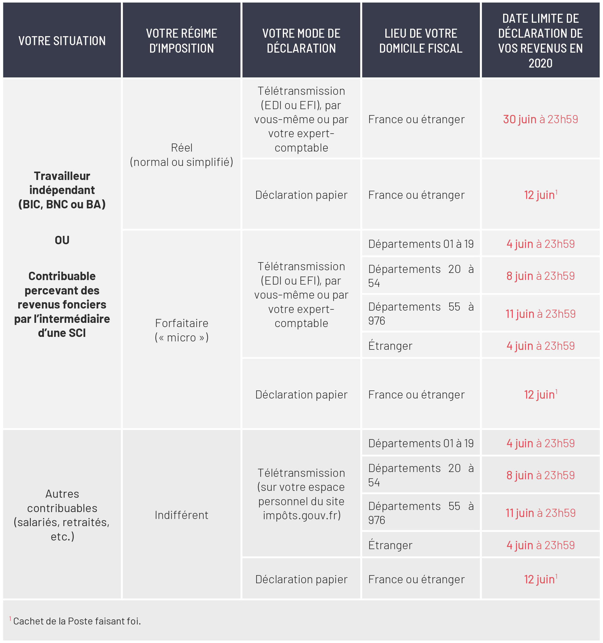 Télédéclaration des revenus : retrouvez le tableau récapitulatif de vos échéances