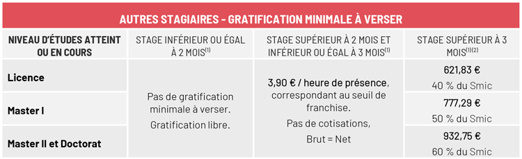 Smic 2021 : incidences de la revalorisation sur les convention de stage