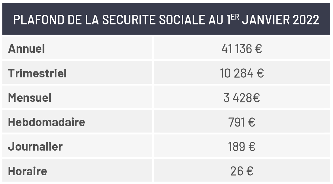 Plafond de la sécurité sociale au 1er janvier 2022