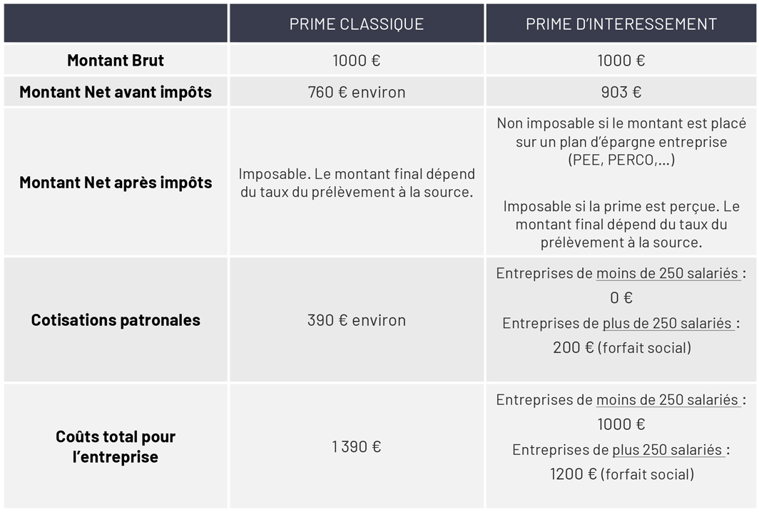 Tableau comparatif entre a prime classique et la prime d'intéressement