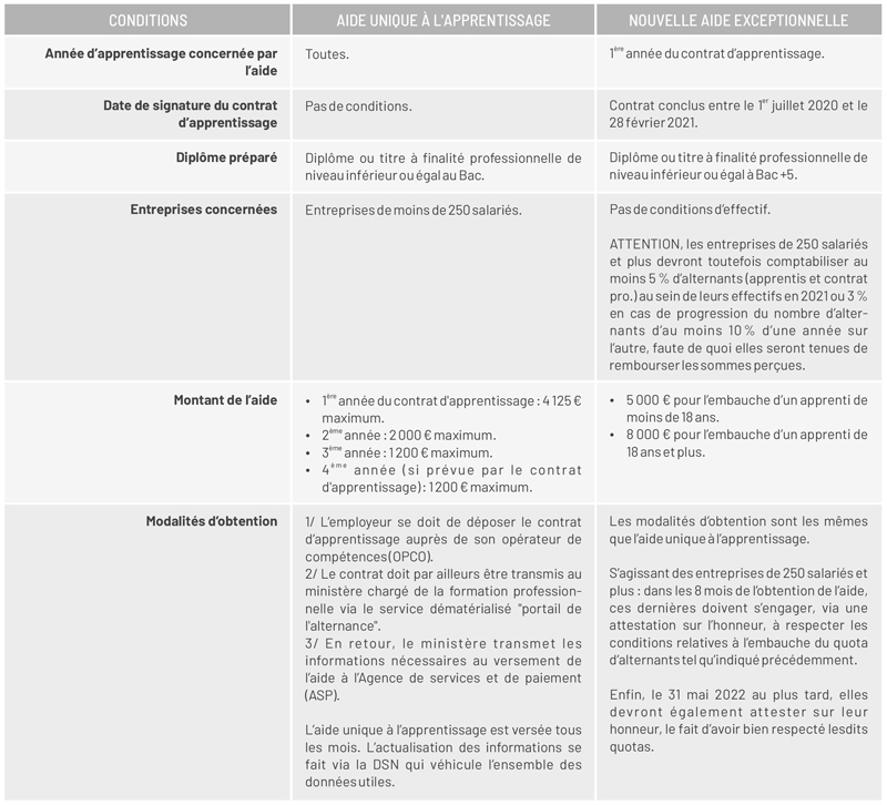 Conditions de l'aide unique à l'apprentissage et de la nouvelle aide exceptionnelle