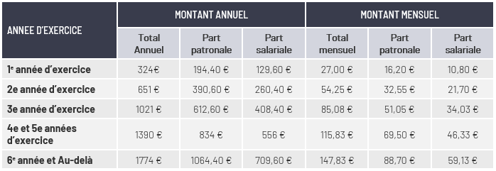 régime de retraite de base en euros Cotisation forfaitaire