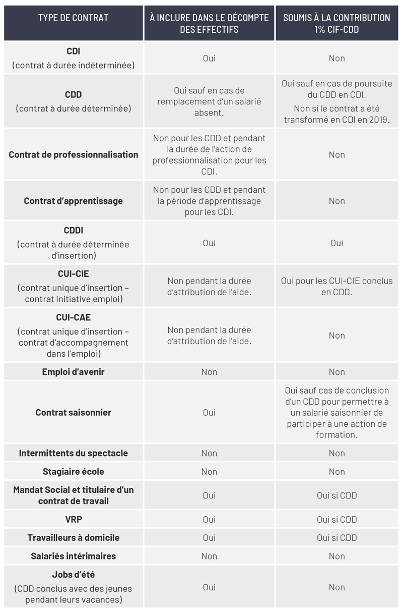 Tableau des contrats à inclure dans le décompte des effectifs, soumis ou non à la contribution 1 % CIF-CDD