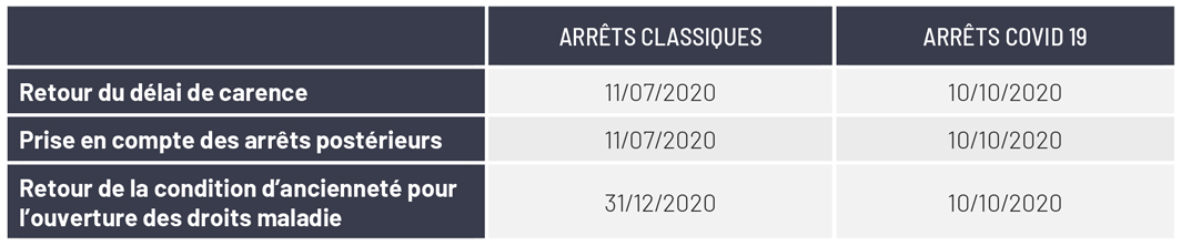 Arrêts Covid-19, délai de carence, prise en compte des arrêts postérieurs, condition d'ancienneté pour l'ouverture des droits maladie, retrouvez notre tableau récapitulatif