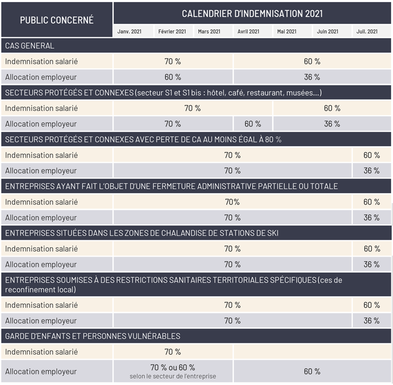 Activité partielle : tableau récapitulatif des taux d'indemnisation à appliquer en fonction du public concerné et du mois