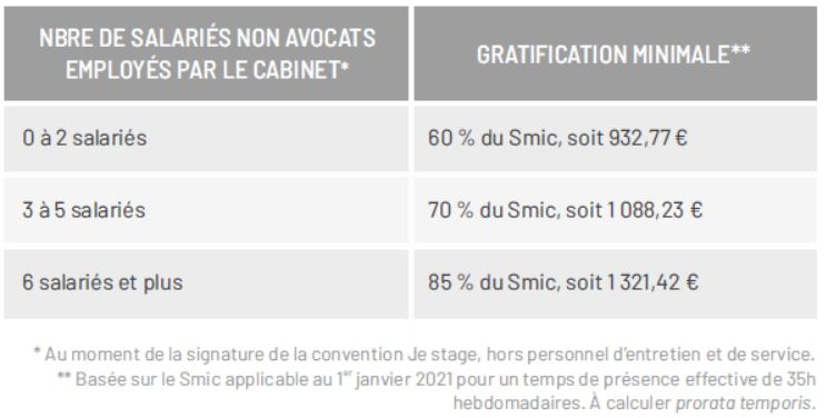 Tableau des gratifications minimale pour les salariés non avocats employés par un cabinet