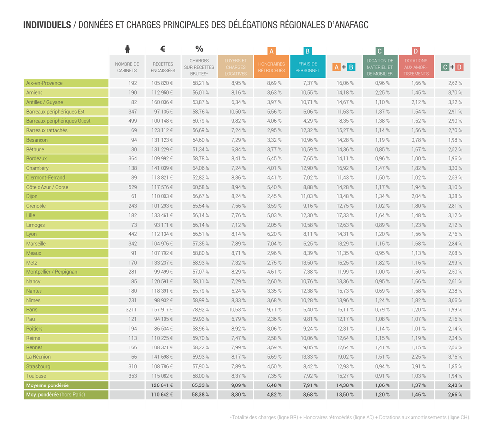 Maître Hors-Série Statistiques, édition 2020 : zoom sur les données et charges principales des bureaux régionaux ANAFAGC