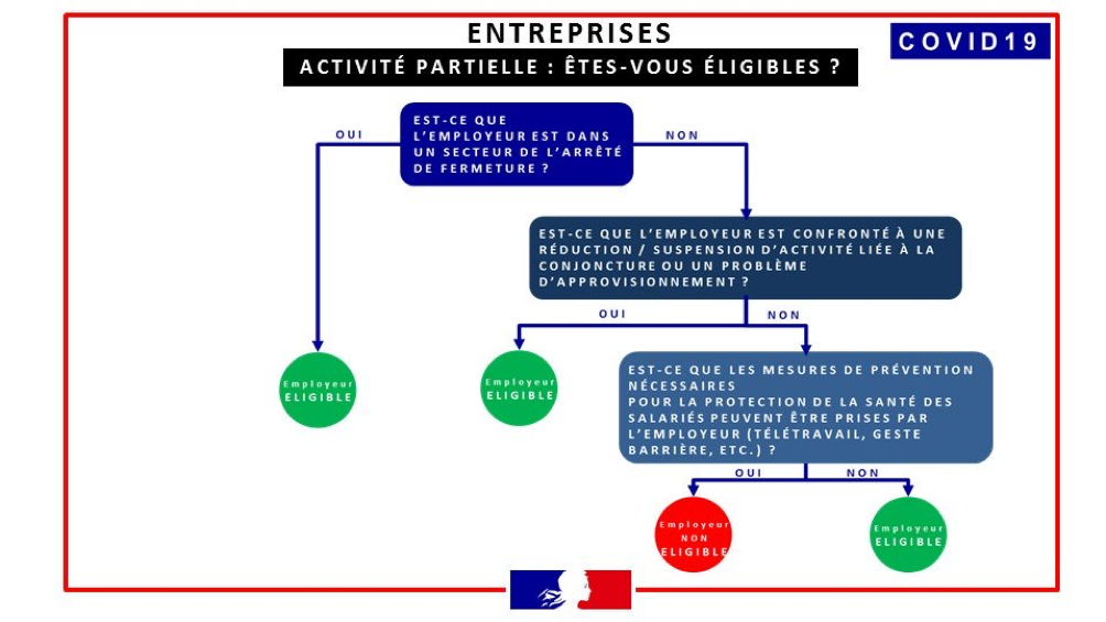 Infographie éligibilité activité partielle